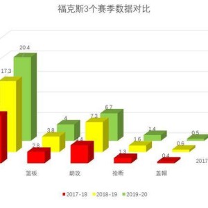  国王福克斯里程碑，生涯总助攻数破四千  